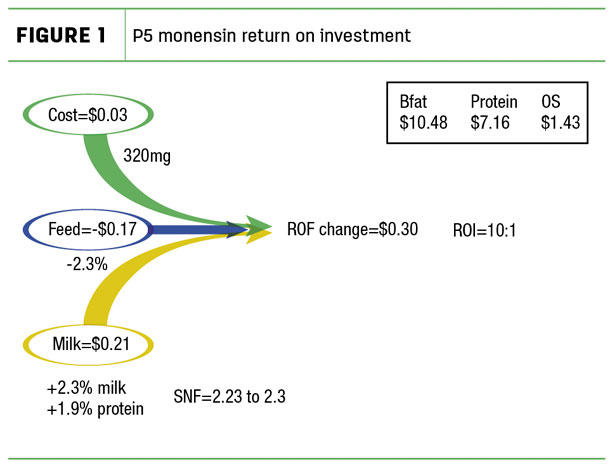 P5 monensin return on investment