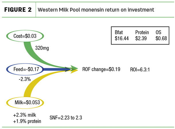 Western Milk Pool monenisin return on investment