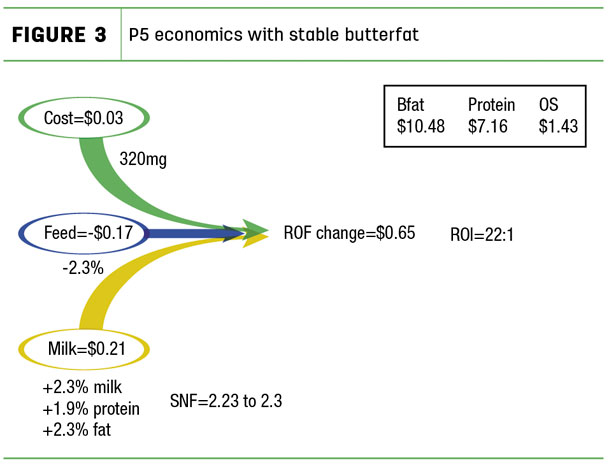 P5 economics with stable butterfat