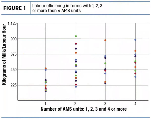 Adoption of technology on farm based on the participants relationship with technology adoption