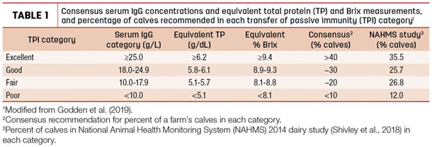 consensus serum IgG concentrations and equlvalent total protein