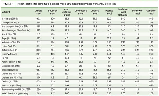 Nutrient profiles for some typical oilseed meals