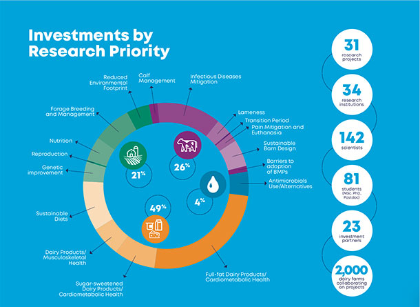 Investment in research
