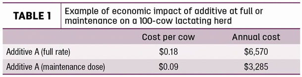 Example of economic impact of additive at full or maintenance 