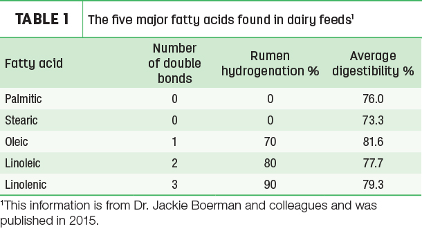 The five major fatty acids found in dairy feeds