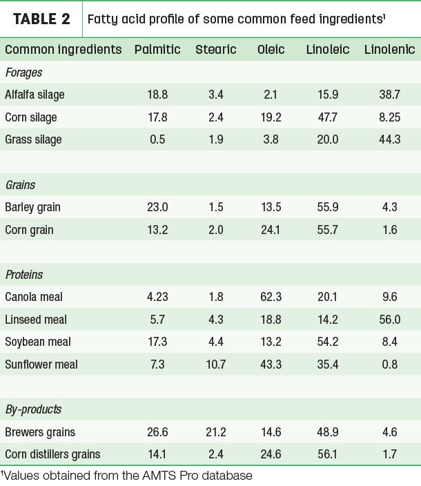 Fatty acid profile of some common feed ingredients