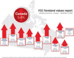 FCC Farmland values