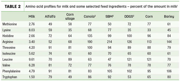 Amino acid proflies for milk and some selected feed ingredients