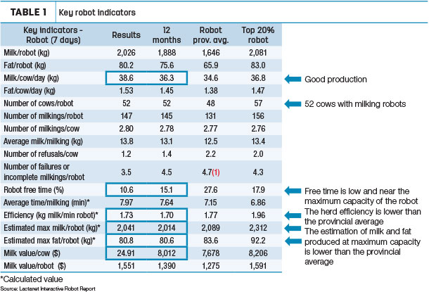 Key robot indicators