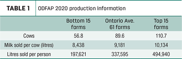 ODFAP 2020 production information