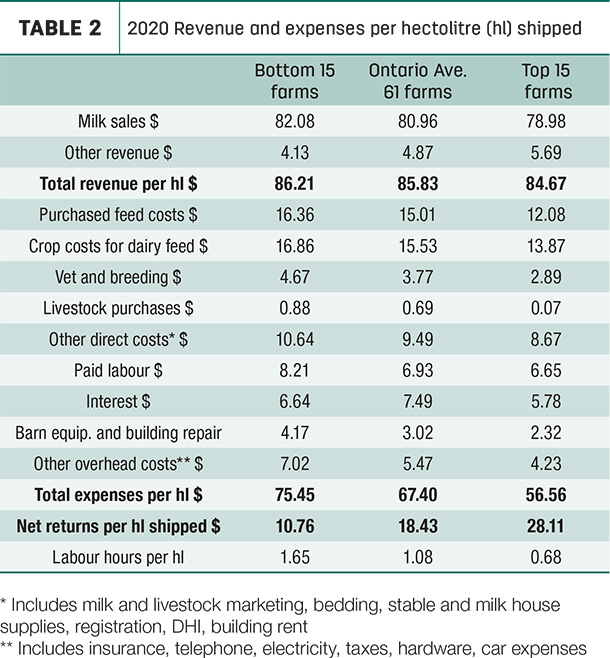 2020 Revenue and expenses per hectolitre (hl) shipped