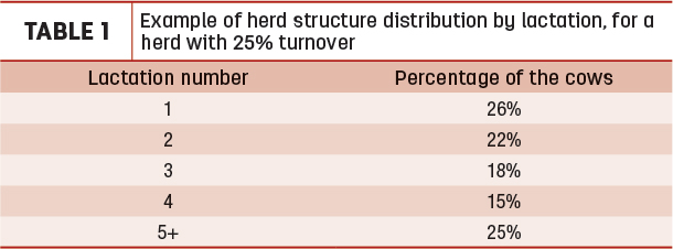 Example of herd structure distribution of lactation