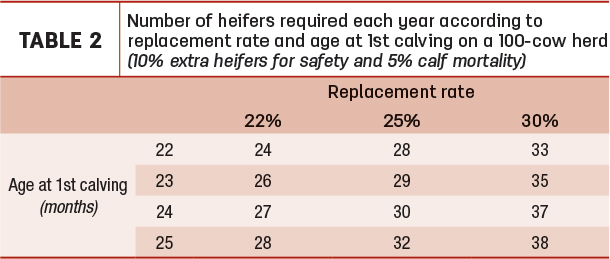 Number of heifers required each year according to replacement rate and age