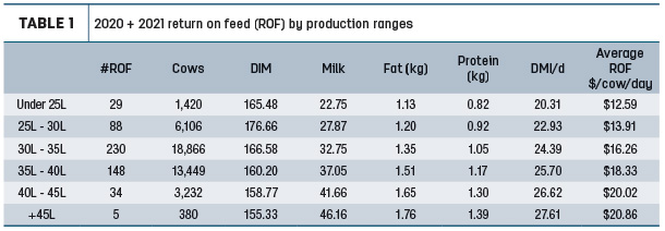 2020 + 2021 return on feed