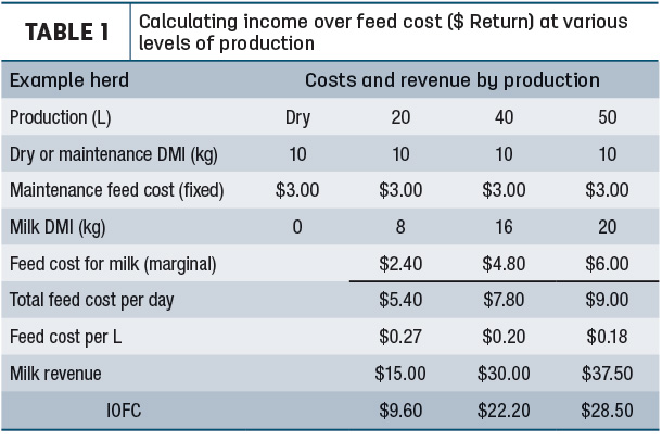 Calculating income over feed cost