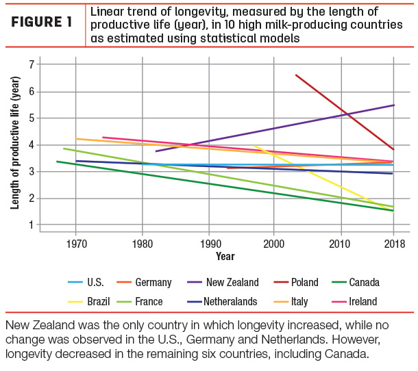 Linear trend of longevity 