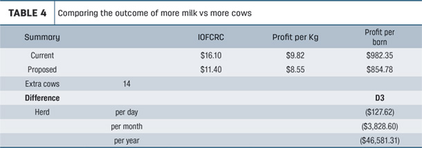 Comparing the outcome of more milk vs more cows