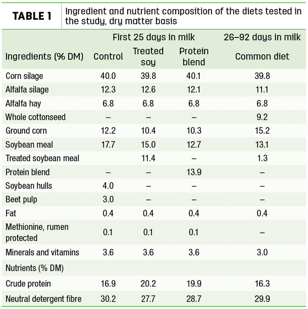 Ingredient and nutrient composition of the diets tested in the study