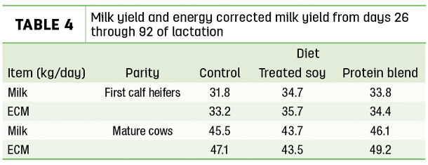 Milk yield and energy corrected milk yield from days 26 through 92 of lactation