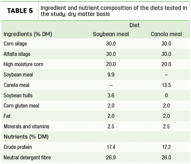 Ingredient and nutrient composition of the diets tested in the study, dry matter basis
