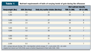 Table 1: Nutrient requirements of bulls at varying levels of gain during the offseason