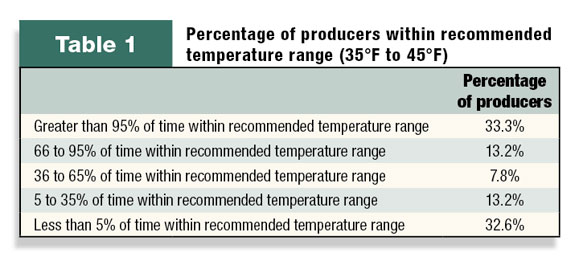 Table 1: Percentage of producers keeping vaccines within recommended temperature ranges
