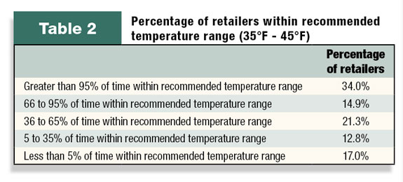 Table 2: Percentage of retailers keeping vaccines within recommended temperature ranges