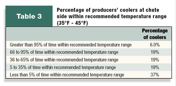 Table 3: Percentage of producers' ranchside coolers at recommended temperatures