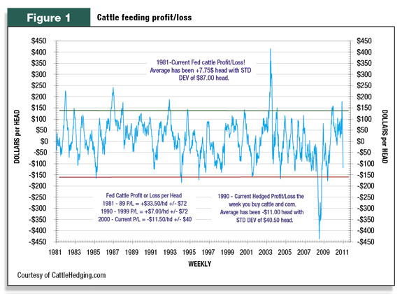Figure 1: Cattle Feeding profit and loss