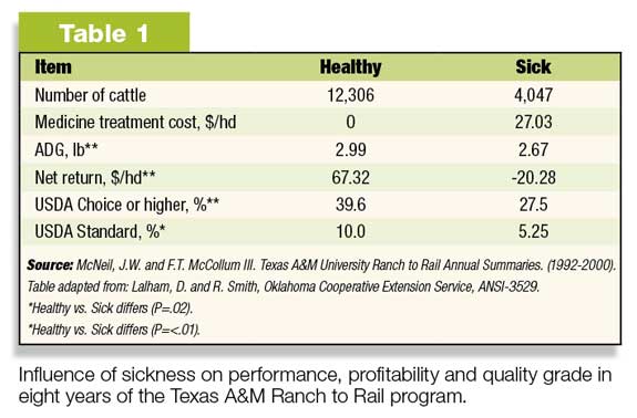 influence of sickness on performance