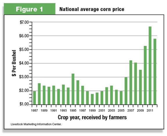 Figure 1: National average corn price