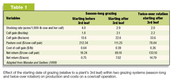 Effect of grazing start date within two grazing systems on production & costs