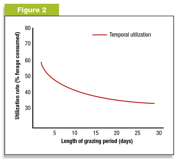 Grazing period in relation to Utilization rate