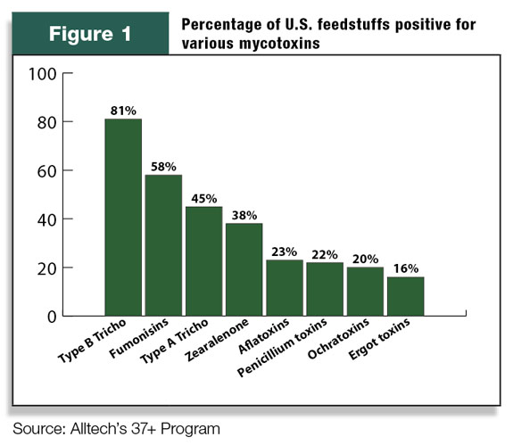 Figure 1: Percentage of U.S. feedstuffs testing positive for various mycotoxins