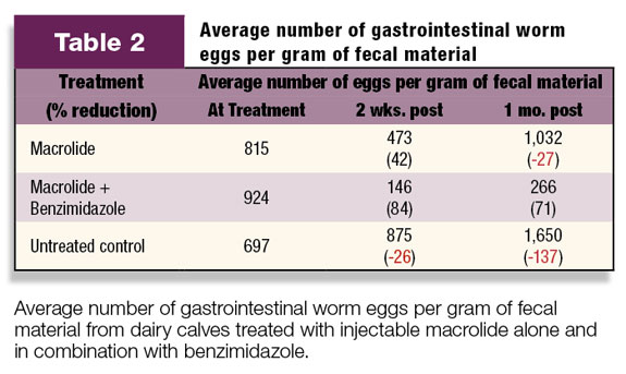 Table 2: Average number of gastrointestinal worm eggs per gram of fecal material