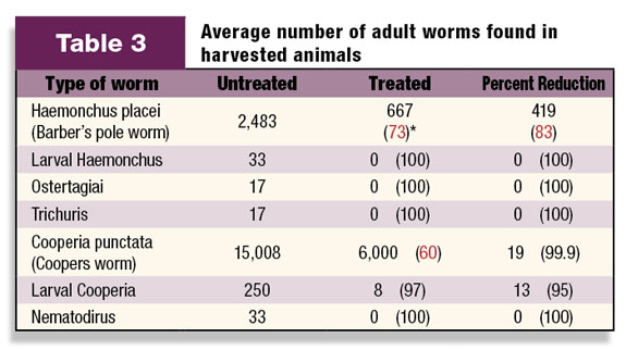 Table 3: Average number of adult worms found in harvested animals.
