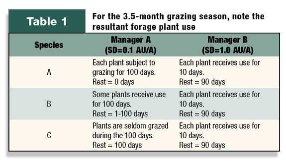 Resultant forage use for 3.5 month grazing