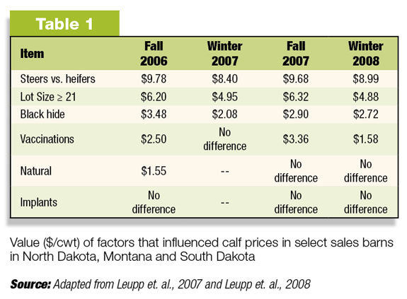 Value of factors that influenced calf prices in selct sales barns in North Dakota, Montana and South Dakota.