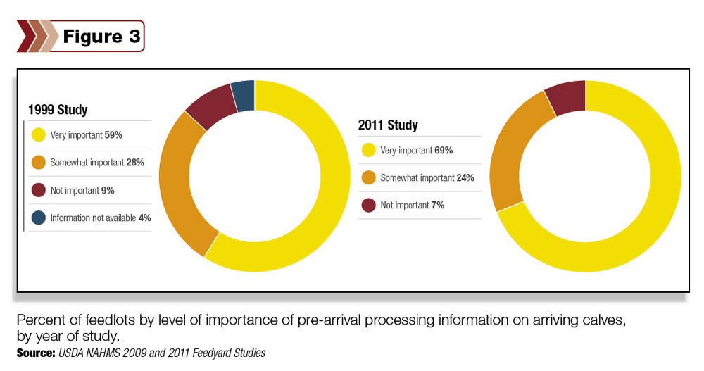 Figure 3: Percent of feedlots by level of importance of pre-arrival processing information on arriving calves, by year of study.