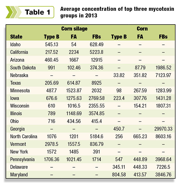 Figure 1: Top three mycotoxin groups in 2013