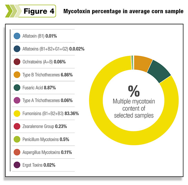 Figure 4: Mycotoxin percentage in corn sample