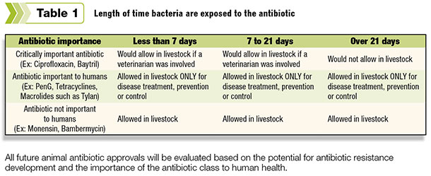 Length of time bacteria are exposed