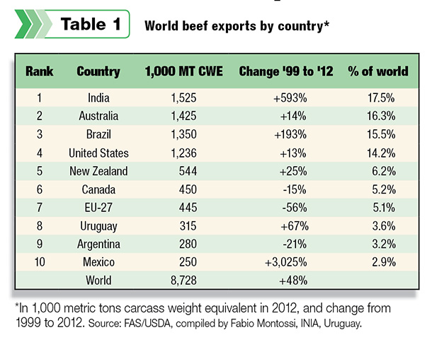 World beef exports by country