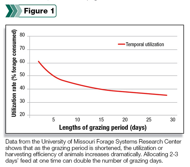 Feed costs