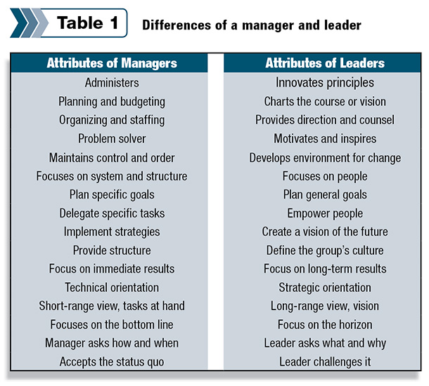 Differences of a manager and leader