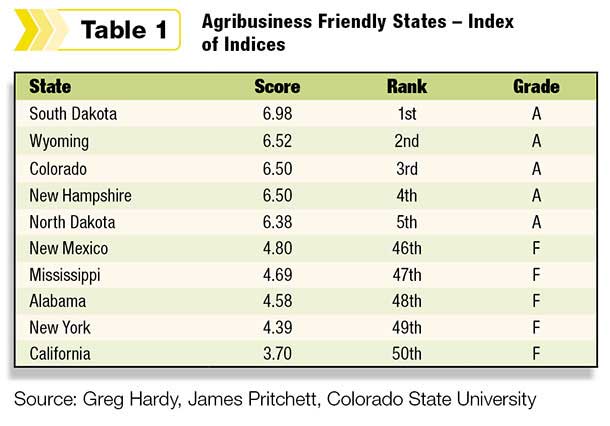 agribusiness friendly index states