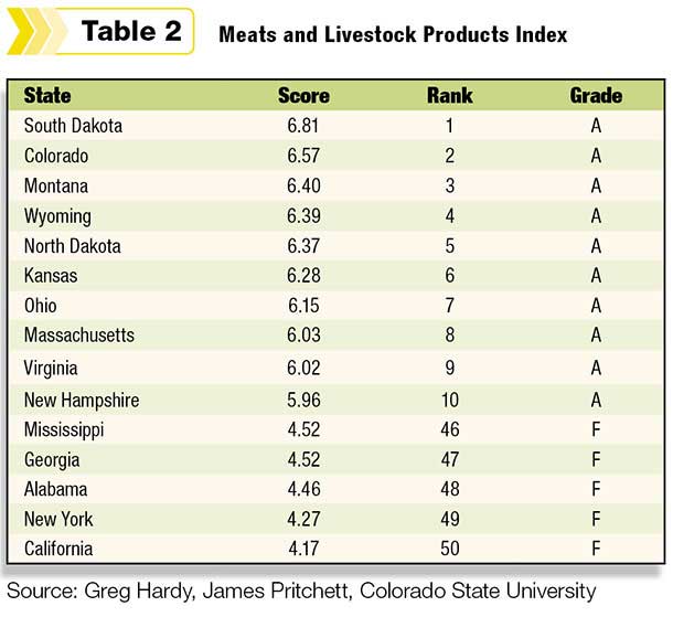 agribusiness index meats and livestock