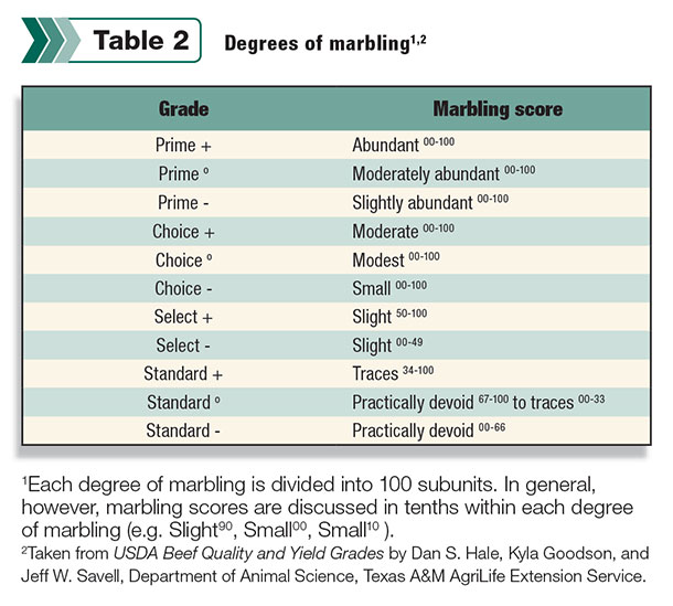 Table 2: Degrees of marbling