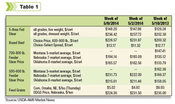 USDA Market News