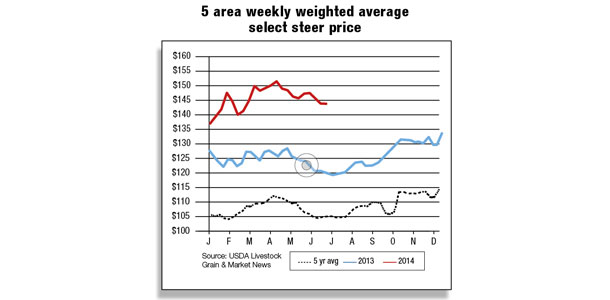 5 area weekly weighted average steer price